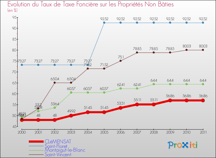 Evolution du taux de la taxe foncière sur les immeubles et terrains non batis pour CLéMENSAT et les communes proches Comparaison des taux de la taxe foncière sur les immeubles et terrains non batis pour CLéMENSAT et les communes voisines