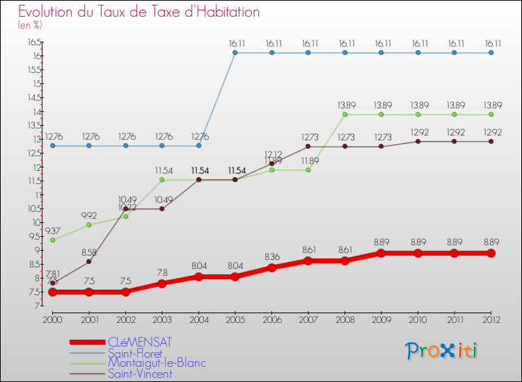 Evolution du taux de la taxe d'habitation pour CLéMENSAT et les communes proches Comparaison des taux de la taxe d'habitation pour CLéMENSAT et les communes voisines