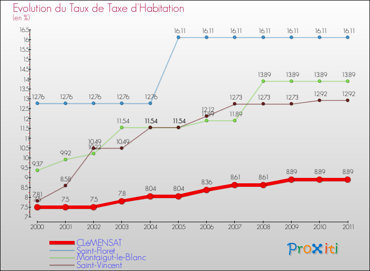 Evolution du taux de la taxe d'habitation pour CLéMENSAT et les communes proches Comparaison des taux de la taxe d'habitation pour CLéMENSAT et les communes voisines