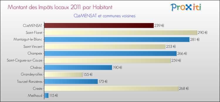 Montant des impôts locaux par Habitant pour CLéMENSAT et les communes proches Comparaison des impôts locaux par habitant pour CLéMENSAT et les communes voisines