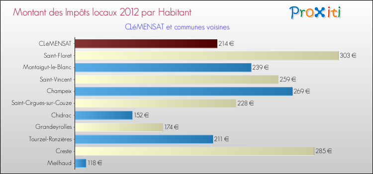 Montant des impôts locaux par Habitant pour CLéMENSAT et les communes proches Comparaison des impôts locaux par habitant pour CLéMENSAT et les communes voisines