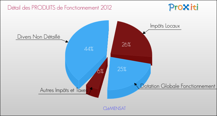 Décomposition du Budget de Fonctionnement 2012 de la commune de CLéMENSAT Budget de Fonctionnement 2012 pour la commune de CLéMENSAT