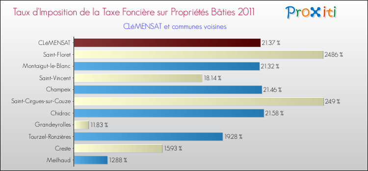 Taux d'imposition de la taxe foncière sur le bati 2011 pour CLéMENSAT et les communes proches Comparaison des taux d'imposition de la taxe foncière sur le bati 2011 pour CLéMENSAT et les communes voisines
