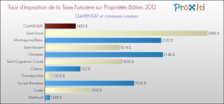 Taux d'imposition de la taxe foncière sur le bati 2012 pour CLéMENSAT et les communes proches Comparaison des taux d'imposition de la taxe foncière sur le bati 2012 pour CLéMENSAT et les communes voisines