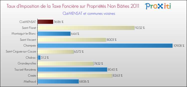 Taux d'imposition de la taxe foncière sur les immeubles et terrains non batis 2011 pour CLéMENSAT et les communes proches Comparaison des taux d'imposition de la taxe foncière sur les immeubles et terrains non batis 2011 pour CLéMENSAT et les communes voisines