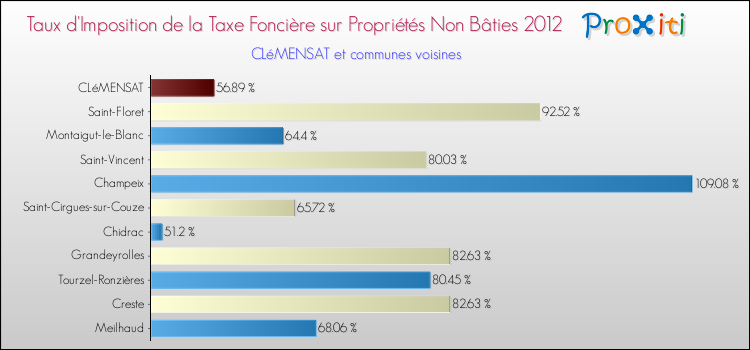 Taux d'imposition de la taxe foncière sur les immeubles et terrains non batis 2012 pour CLéMENSAT et les communes proches Comparaison des taux d'imposition de la taxe foncière sur les immeubles et terrains non batis 2012 pour CLéMENSAT et les communes voisines