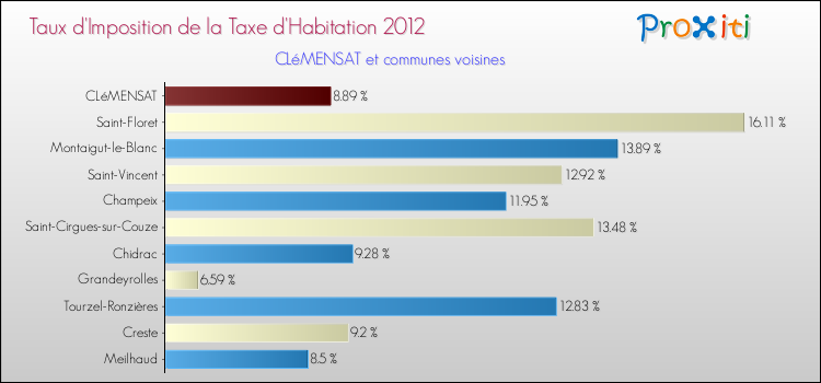 Taux d'imposition de la taxe d'habitation 2012 pour CLéMENSAT et les communes proches Comparaison des taux d'imposition de la taxe d'habitation 2012 pour CLéMENSAT et les communes voisines