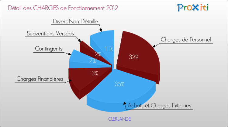 Décomposition des Charges de Fonctionnement 2012 de la commune de CLERLANDE Charges de Fonctionnement 2012 pour la commune de CLERLANDE