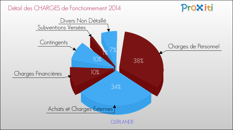 Décomposition des Charges de Fonctionnement 2014 de la commune de CLERLANDE Charges de Fonctionnement 2014 pour la commune de CLERLANDE
