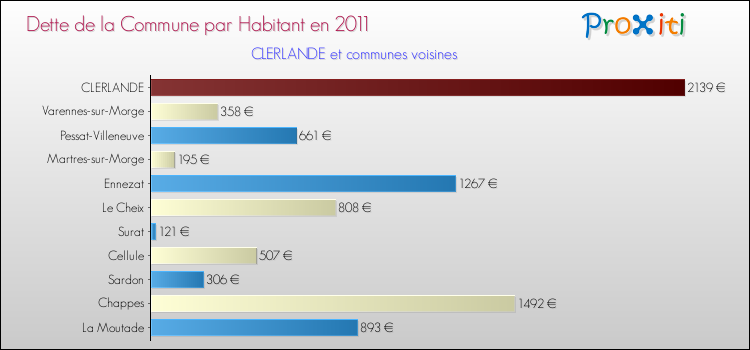 Dette par habitant de la commune en 2011 pour CLERLANDE et les communes proches Comparaison de la dette par habitant de la commune en 2011 pour CLERLANDE et les communes voisines