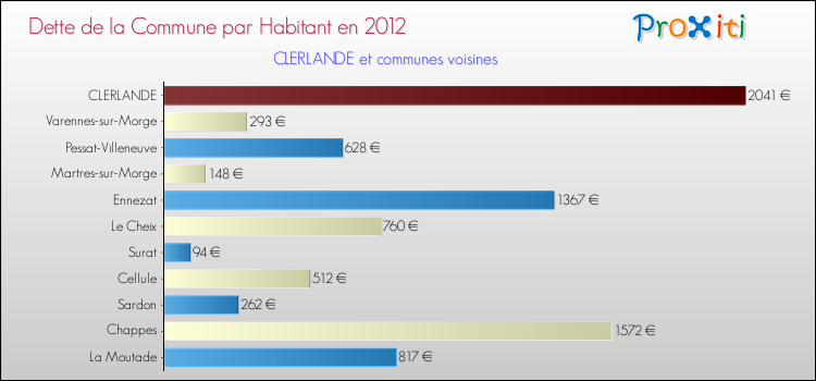 Dette par habitant de la commune en 2012 pour CLERLANDE et les communes proches Comparaison de la dette par habitant de la commune en 2012 pour CLERLANDE et les communes voisines