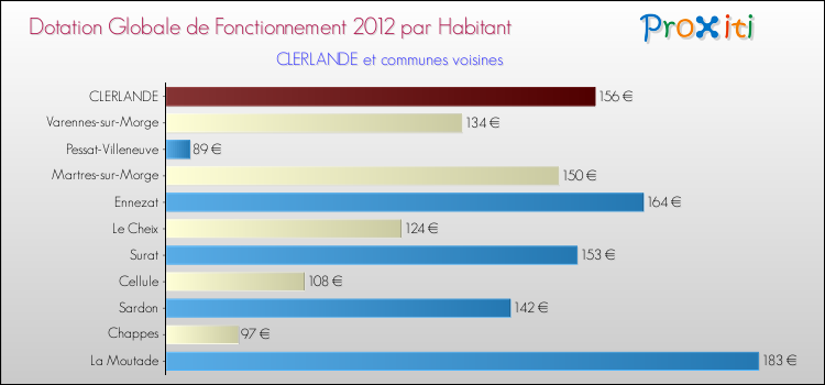 Montant des dotations globales de fonctionnement DGF par Habitant pour CLERLANDE et les communes proches Comparaison des des dotations globales de fonctionnement DGF par habitant pour CLERLANDE et les communes voisines