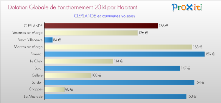 Montant des dotations globales de fonctionnement DGF par Habitant pour CLERLANDE et les communes proches en 2014. Comparaison des des dotations globales de fonctionnement DGF par habitant pour CLERLANDE et les communes voisines en 2014.