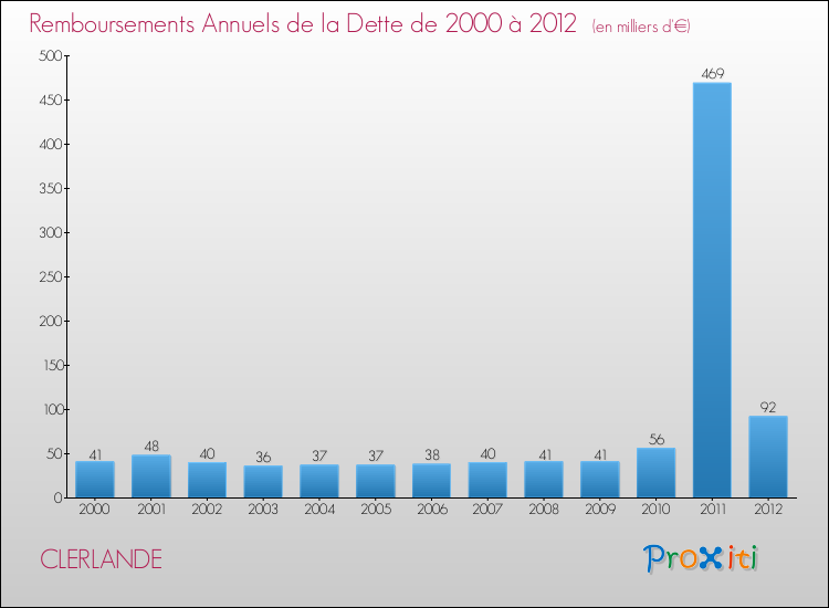 Evolution de l'annuité de la dette pour la commune de CLERLANDE de 2000 à 2012 Annuités de la dette pour CLERLANDE de 2000 à 2012