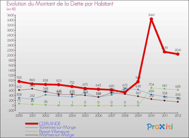 Evolution de la dette par habitant pour la commune de CLERLANDE et les communes proches de 2000 à 2012 Comparaison de la dette par habitant pour CLERLANDE et les communes voisines de 2000 à 2012