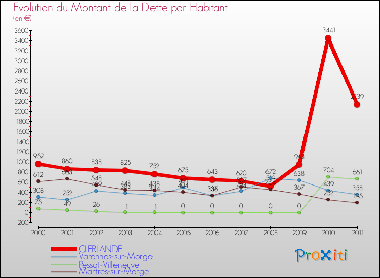 Evolution de la dette par habitant pour la commune de CLERLANDE et les communes proches Comparaison de la dette par habitant pour CLERLANDE et les communes voisines