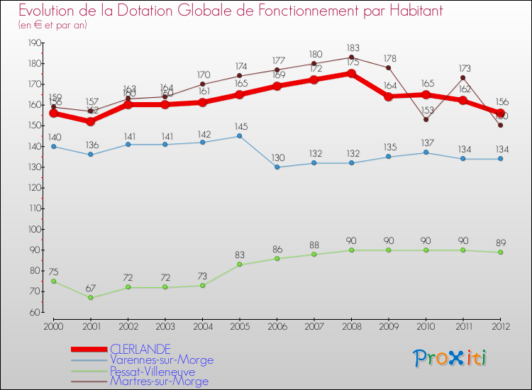 Evolution et montant de la dotation globale de fonctionnement par Habitant pour CLERLANDE et les communes proches Comparaison des dotations globales de fonctionnement par habitant pour CLERLANDE et les communes voisines