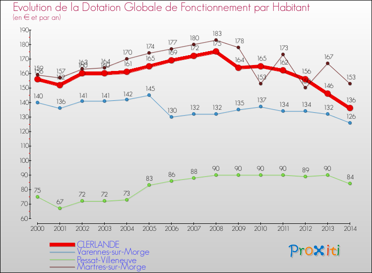 Evolution et montant de la dotation globale de fonctionnement par Habitant pour CLERLANDE et les communes proches de 2000 à 2014. Comparaison des dotations globales de fonctionnement par habitant pour CLERLANDE et les communes voisines de 2000 à 2014.