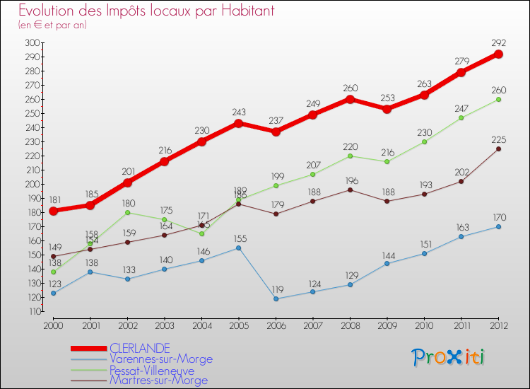 Evolution et montant des impôts locaux par Habitant pour CLERLANDE et les communes proches Comparaison des impôts locaux par habitant pour CLERLANDE et les communes voisines