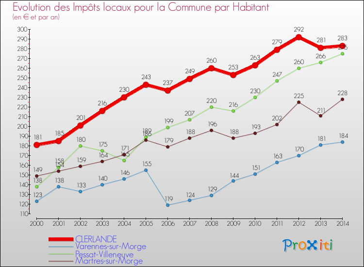 Evolution et montant des impôts locaux par Habitant pour CLERLANDE et les communes proches de 2000 à 2014 Comparaison des impôts locaux par habitant pour CLERLANDE et les communes voisines de 2000 à 2014