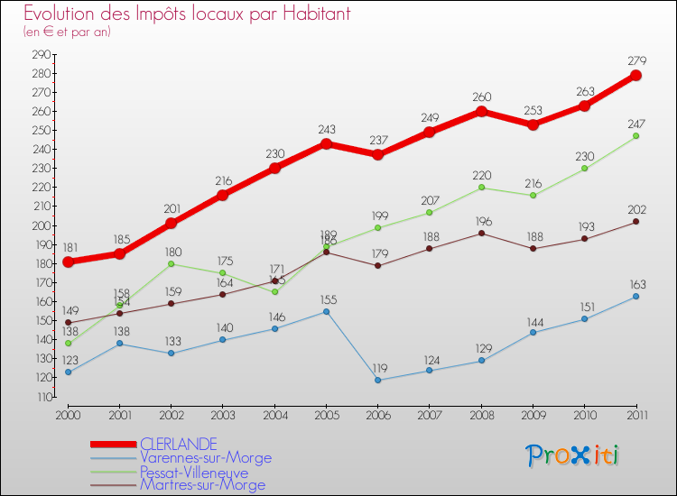 Evolution et montant des impôts locaux par Habitant pour CLERLANDE et les communes proches Comparaison des impôts locaux par habitant pour CLERLANDE et les communes voisines