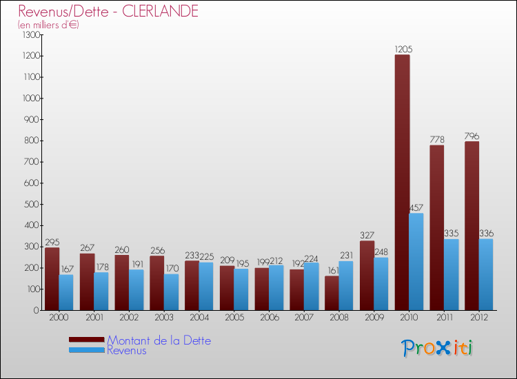 Evolution comparée de la dette et des revenus pour la commune de CLERLANDE de 2000 à 2012 Comparaison de la dette et des revenus pour CLERLANDE de 2000 à 2012