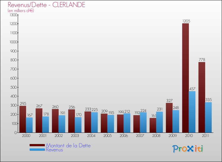 Evolution comparée de la dette et des revenus pour la commune de CLERLANDE de 2000 à 2011 Comparaison de la dette et des revenus pour CLERLANDE de 2000 à 2011