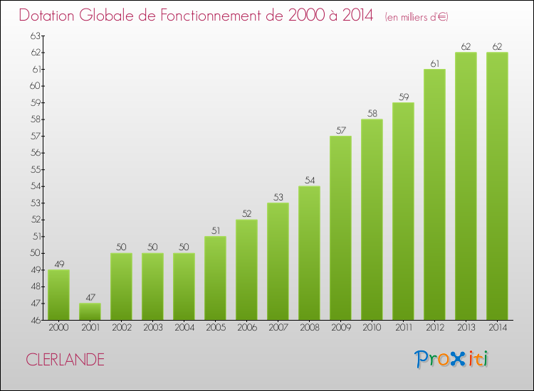 Evolution du montant de la Dotation Globale de Fonctionnement pour la commune de CLERLANDE de 2000 à 2014 Evolution du montant de la Dotation Globale de Fonctionnement pour CLERLANDE de 2000 à 2014