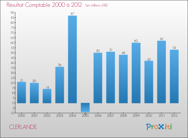 Evolution du résultat comptable pour la commune de CLERLANDE de 2000 à 2012 Evolution du résultat comptable pour CLERLANDE de 2000 à 2012