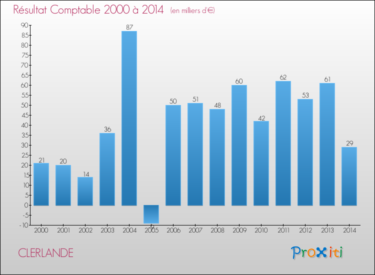 Evolution du résultat comptable pour la commune de CLERLANDE de 2000 à 2014 Evolution du résultat comptable pour CLERLANDE de 2000 à 2014