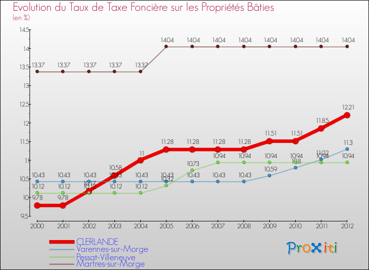 Evolution du taux de la taxe foncière sur le bati pour CLERLANDE et les communes proches de 2000 à 2012 Comparaison des taux de taxe foncière sur le bati pour CLERLANDE et les communes voisines de 2000 à 2012