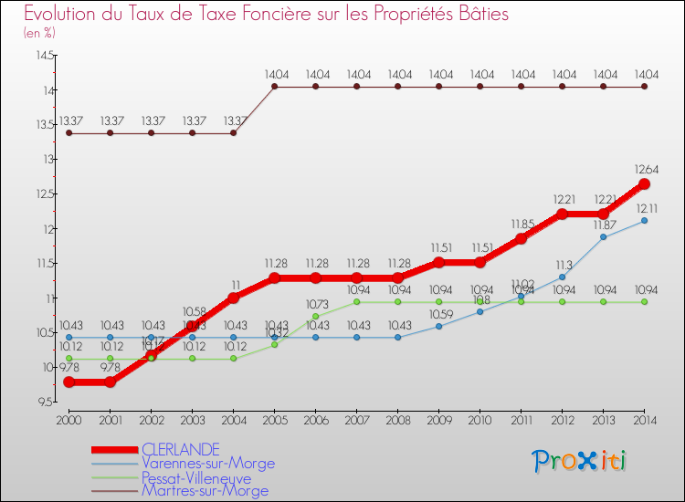 Evolution du taux de la taxe foncière sur le bati pour CLERLANDE et les communes proches de 2000 à 2014 Comparaison des taux de taxe foncière sur le bati pour CLERLANDE et les communes voisines de 2000 à 2014