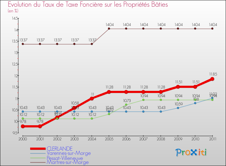 Evolution du taux de la taxe foncière sur le bati pour CLERLANDE et les communes proches Comparaison des taux de taxe foncière sur le bati pour CLERLANDE et les communes voisines