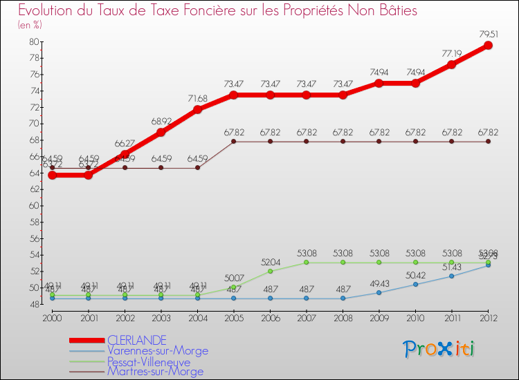 Evolution du taux de la taxe foncière sur les immeubles et terrains non batis pour CLERLANDE et les communes proches de 2000 à 2012 Comparaison des taux de la taxe foncière sur les immeubles et terrains non batis pour CLERLANDE et les communes voisines de 2000 à 2012