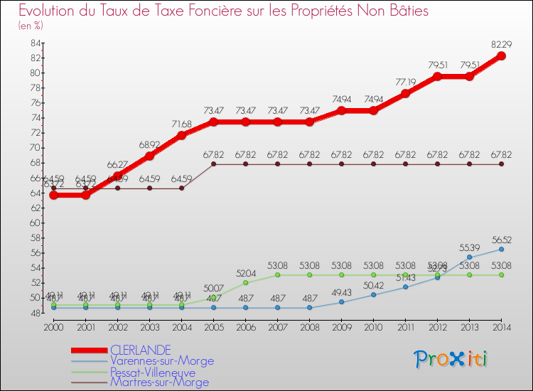Evolution du taux de la taxe foncière sur les immeubles et terrains non batis pour CLERLANDE et les communes proches de 2000 à 2014 Comparaison des taux de la taxe foncière sur les immeubles et terrains non batis pour CLERLANDE et les communes voisines de 2000 à 2014