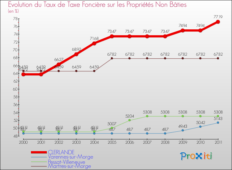 Evolution du taux de la taxe foncière sur les immeubles et terrains non batis pour CLERLANDE et les communes proches Comparaison des taux de la taxe foncière sur les immeubles et terrains non batis pour CLERLANDE et les communes voisines