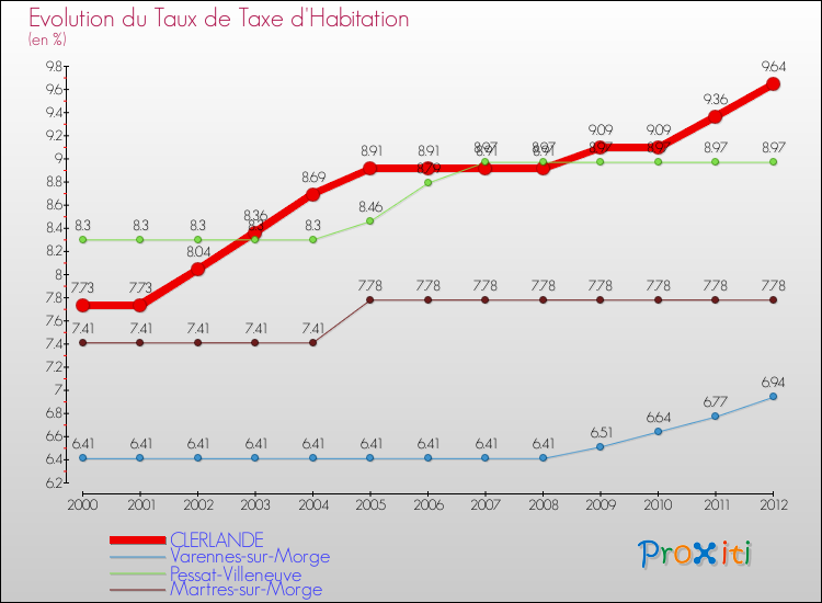 Evolution du taux de la taxe d'habitation pour CLERLANDE et les communes proches Comparaison des taux de la taxe d'habitation pour CLERLANDE et les communes voisines