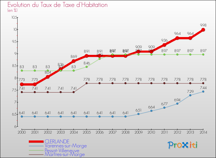 Evolution du taux de la taxe d'habitation pour CLERLANDE et les communes proches de 2000 à 2014 Comparaison des taux de la taxe d'habitation pour CLERLANDE et les communes voisines de 2000 à 2014