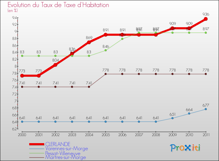 Evolution du taux de la taxe d'habitation pour CLERLANDE et les communes proches Comparaison des taux de la taxe d'habitation pour CLERLANDE et les communes voisines