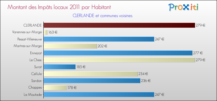 Montant des impôts locaux par Habitant pour CLERLANDE et les communes proches Comparaison des impôts locaux par habitant pour CLERLANDE et les communes voisines