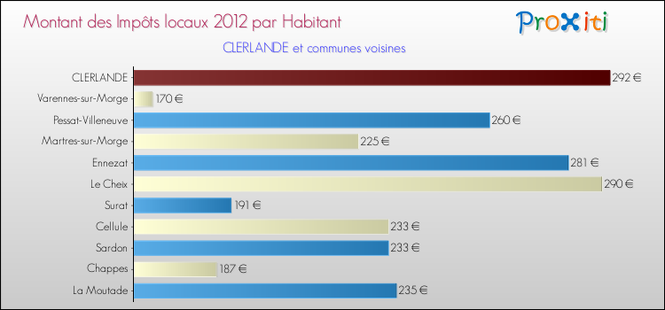 Montant des impôts locaux par Habitant pour CLERLANDE et les communes proches Comparaison des impôts locaux par habitant pour CLERLANDE et les communes voisines