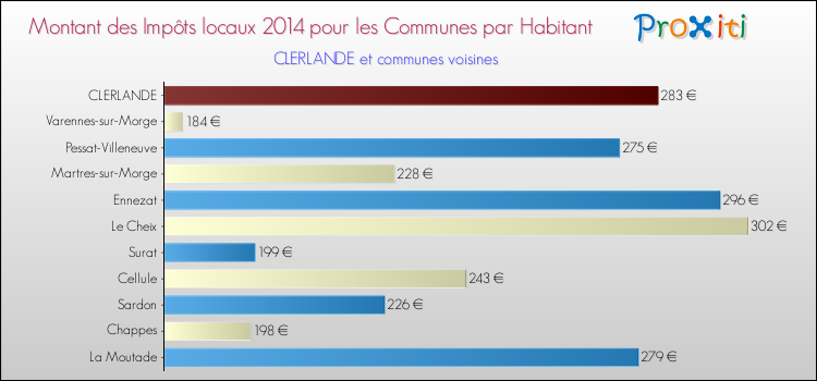 Montant des impôts locaux par Habitant pour CLERLANDE et les communes proches en 2014 Comparaison des impôts locaux par habitant pour CLERLANDE et les communes voisines en 2014