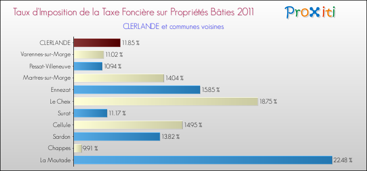 Taux d'imposition de la taxe foncière sur le bati 2011 pour CLERLANDE et les communes proches Comparaison des taux d'imposition de la taxe foncière sur le bati 2011 pour CLERLANDE et les communes voisines