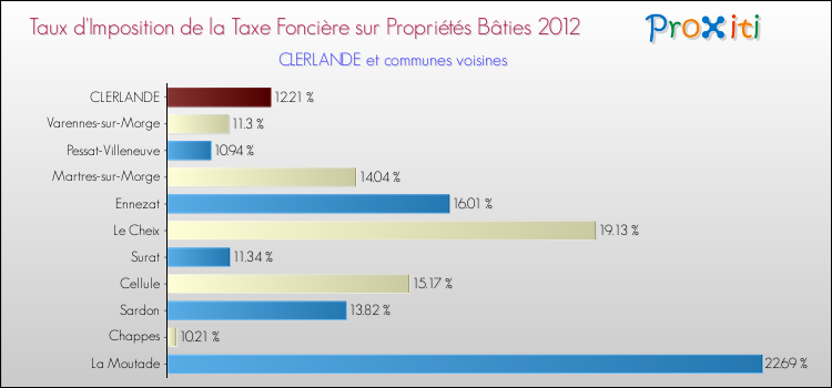 Taux d'imposition de la taxe foncière sur le bati 2012 pour CLERLANDE et les communes proches Comparaison des taux d'imposition de la taxe foncière sur le bati 2012 pour CLERLANDE et les communes voisines
