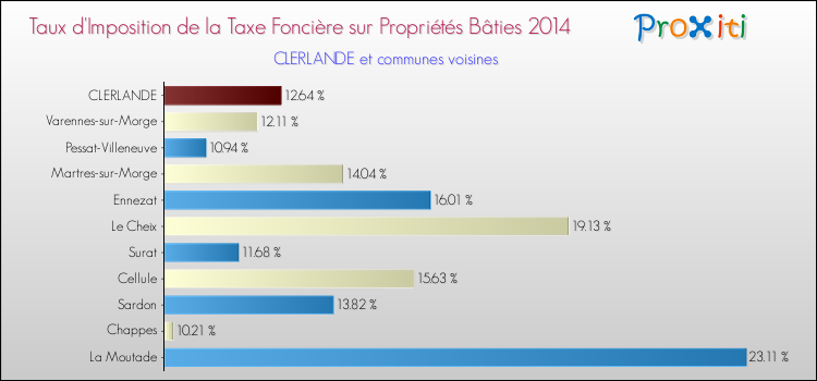Taux d'imposition de la taxe foncière sur le bati 2014 pour CLERLANDE et les communes proches Comparaison des taux d'imposition de la taxe foncière sur le bati 2014 pour CLERLANDE et les communes voisines
