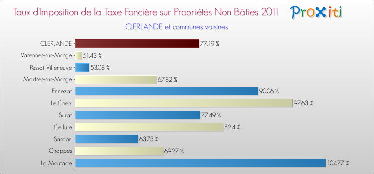 Taux d'imposition de la taxe foncière sur les immeubles et terrains non batis 2011 pour CLERLANDE et les communes proches Comparaison des taux d'imposition de la taxe foncière sur les immeubles et terrains non batis 2011 pour CLERLANDE et les communes voisines