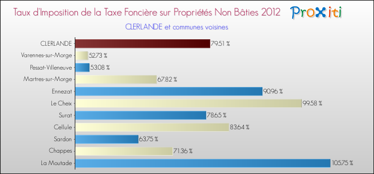 Taux d'imposition de la taxe foncière sur les immeubles et terrains non batis 2012 pour CLERLANDE et les communes proches Comparaison des taux d'imposition de la taxe foncière sur les immeubles et terrains non batis 2012 pour CLERLANDE et les communes voisines