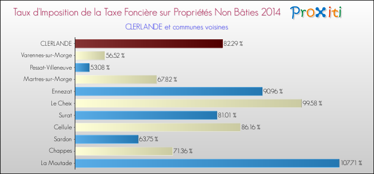 Taux d'imposition de la taxe foncière sur les immeubles et terrains non batis 2014 pour CLERLANDE et les communes proches Comparaison des taux d'imposition de la taxe foncière sur les immeubles et terrains non batis 2014 pour CLERLANDE et les communes voisines