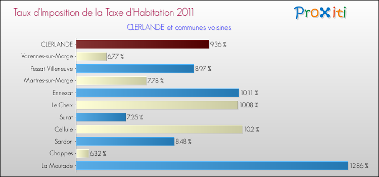 Taux d'imposition de la taxe d'habitation 2011 pour CLERLANDE et les communes proches Comparaison des taux d'imposition de la taxe d'habitation 2011 pour CLERLANDE et les communes voisines