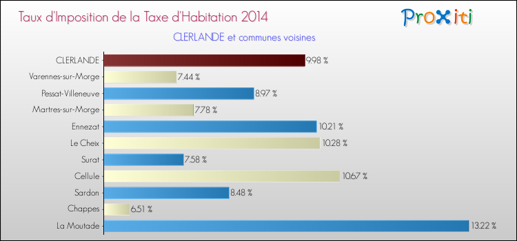 Taux d'imposition de la taxe d'habitation 2014 pour CLERLANDE et les communes proches Comparaison des taux d'imposition de la taxe d'habitation 2014 pour CLERLANDE et les communes voisines